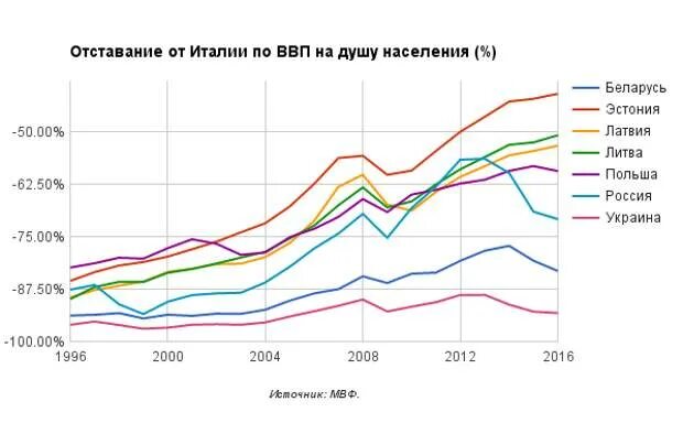 Ввп на душу италии. ВВП Италии. ВВП на душу населения Италии. ВВП Эстонии по годам. Структура ВВП Италии.