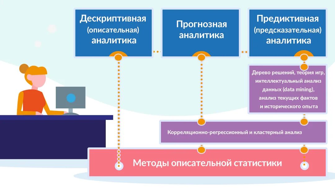 Аналитика методология. Предсказательная Аналитика. Предиктивная Аналитика методы. Технологии предиктивной аналитики. Предиктивный анализ методы.