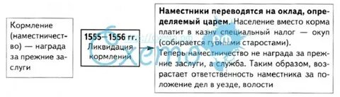 Полномочия наместников