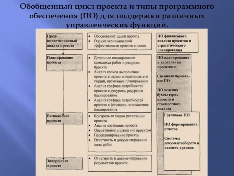 Типы программных проектов