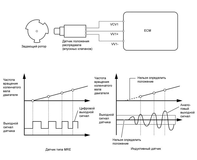 Датчики частоты напряжения. Датчик распредвала схема электрическая. Ультразвуковые датчики скорости вращения. Индукционный датчик скорости вращения вала схема. Осциллограмма датчика холла.