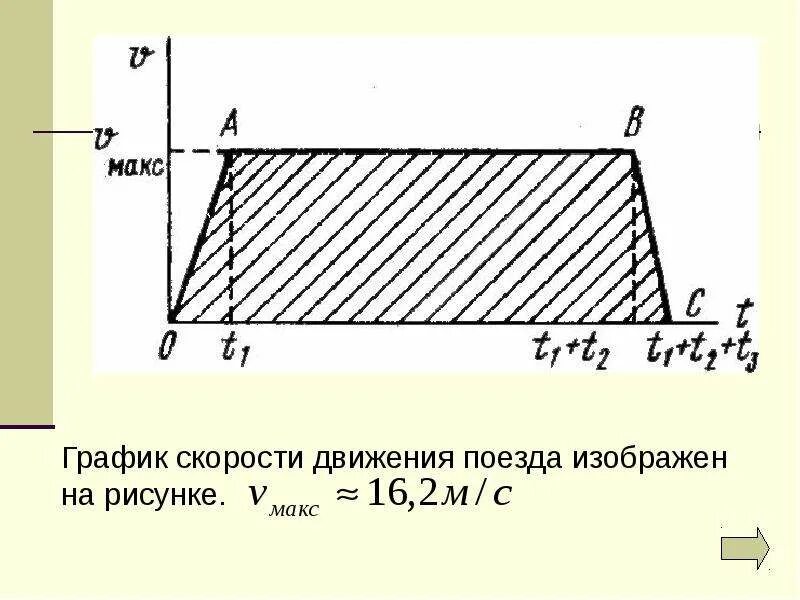 На рисунке 87 изображен график движения поезда. Площадь под графиком скорости. Площадь под графиком физика. График скорости движения поезда. Площадь Графика под графиком скорости.