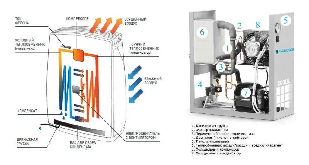 Осушение воздуха охлаждением. Теплообменник для осушителя воздуха. Принципиальная схема осушителя воздуха. Осушитель воздуха принцип действия. Схема адсорбционный осушитель воздуха.