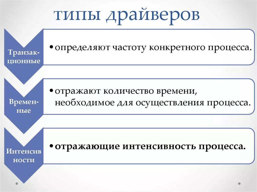 Драйверы устройств это. Типы драйверов. Драйверы виды драйверов. Типы драйверов устройств. Какие виды драйверов вы знаете?.