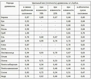 Вес древесины естественной влажности