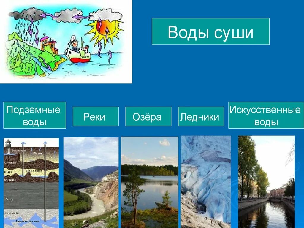 Жизнь на суше география 6 класс. Вода суши реки озёра ледники подземные воды. Воды суши. Воды суши это в географии. Подземные воды суши.