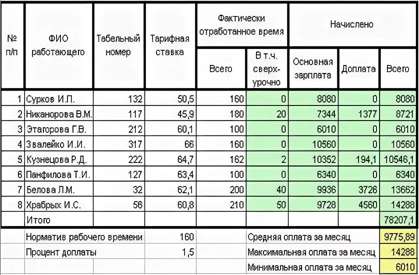 Оплатят ли переработку. Таблица переработок сотрудников. Как рассчитать процент отработанного времени. Расчет переработки. Как рассчитать переработку МВД.