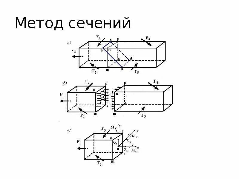 4 метод сечений. Метод сечений. метод сечений техническая механика. построение поверхностей методом сечений. сущность метода сечений.