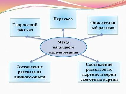 Пересказ в школе