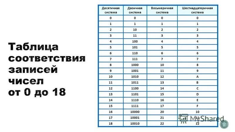 Тест 8 система счисления. Таблица перевода из двоичной в десятичную систему счисления. Таблица перевода в двоичную систему счисления. Десятичная система счисления в информатике в восьмеричную. Двоичная система счисления таблица Информатика.