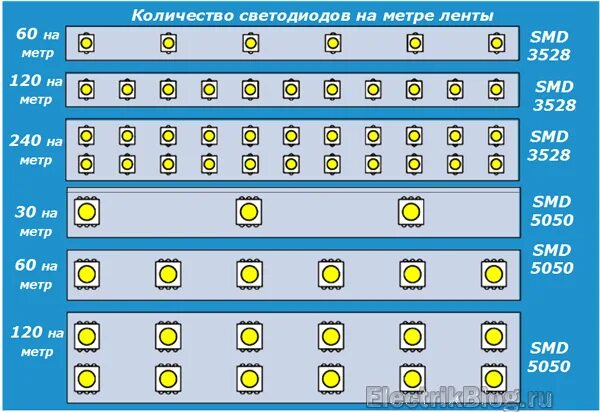 Количество диодов. Вольтаж 3528 SMD светодиодов. Светодиодная лента 100 светодиодов /метр. Светодиоды 5050 SMD Вольтаж. Лента светодиодная 12 вольт 9 ватт на метр.