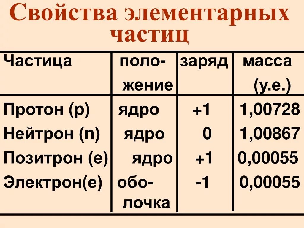 Частица заряд 1 масса 0