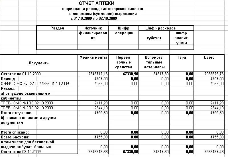 Отчет аптечной организации