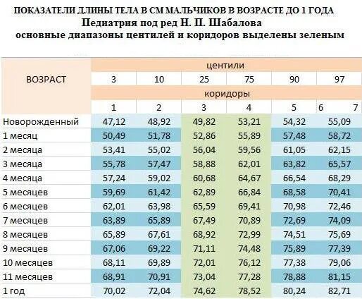 Нормы веса и роста у детей таблица по месяцам до года. Норма массы тела у детей до 1 года. Показатели детей по возрасту таблица. Табл роста и веса у детей до года. Нормы прироста новорожденного