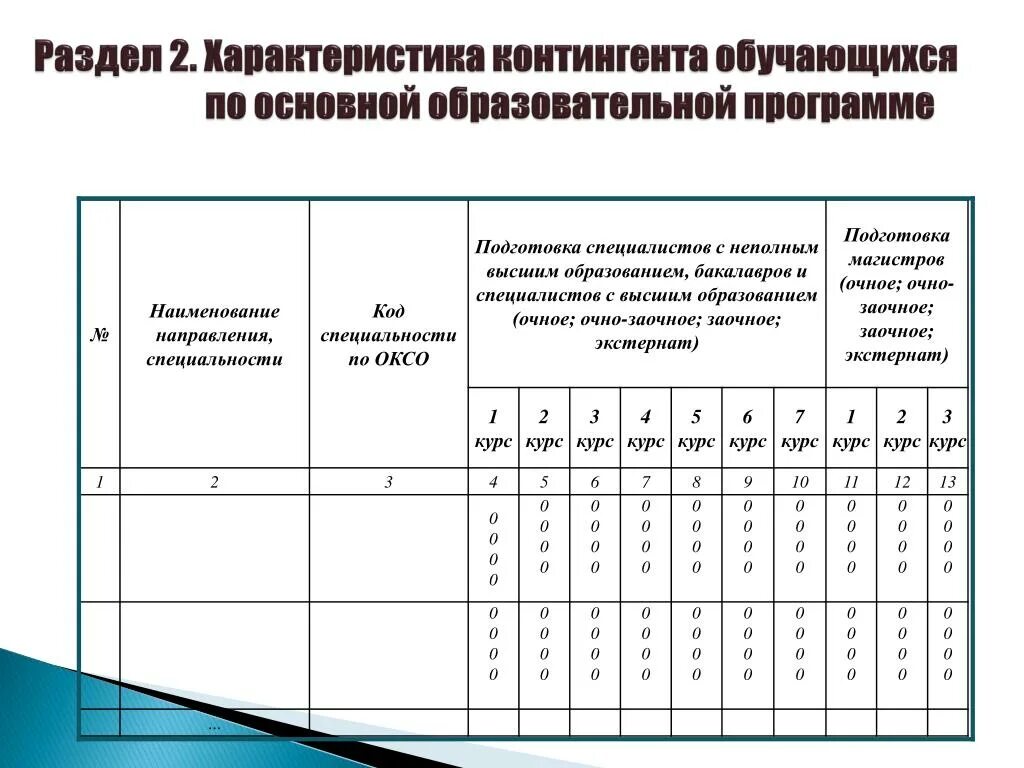 Контингент обучающихся. Сведения о контингенте обучающихся. Характеристика контингента обучающихся в школе. Сохранность контингента. Сведения об образовательной программе