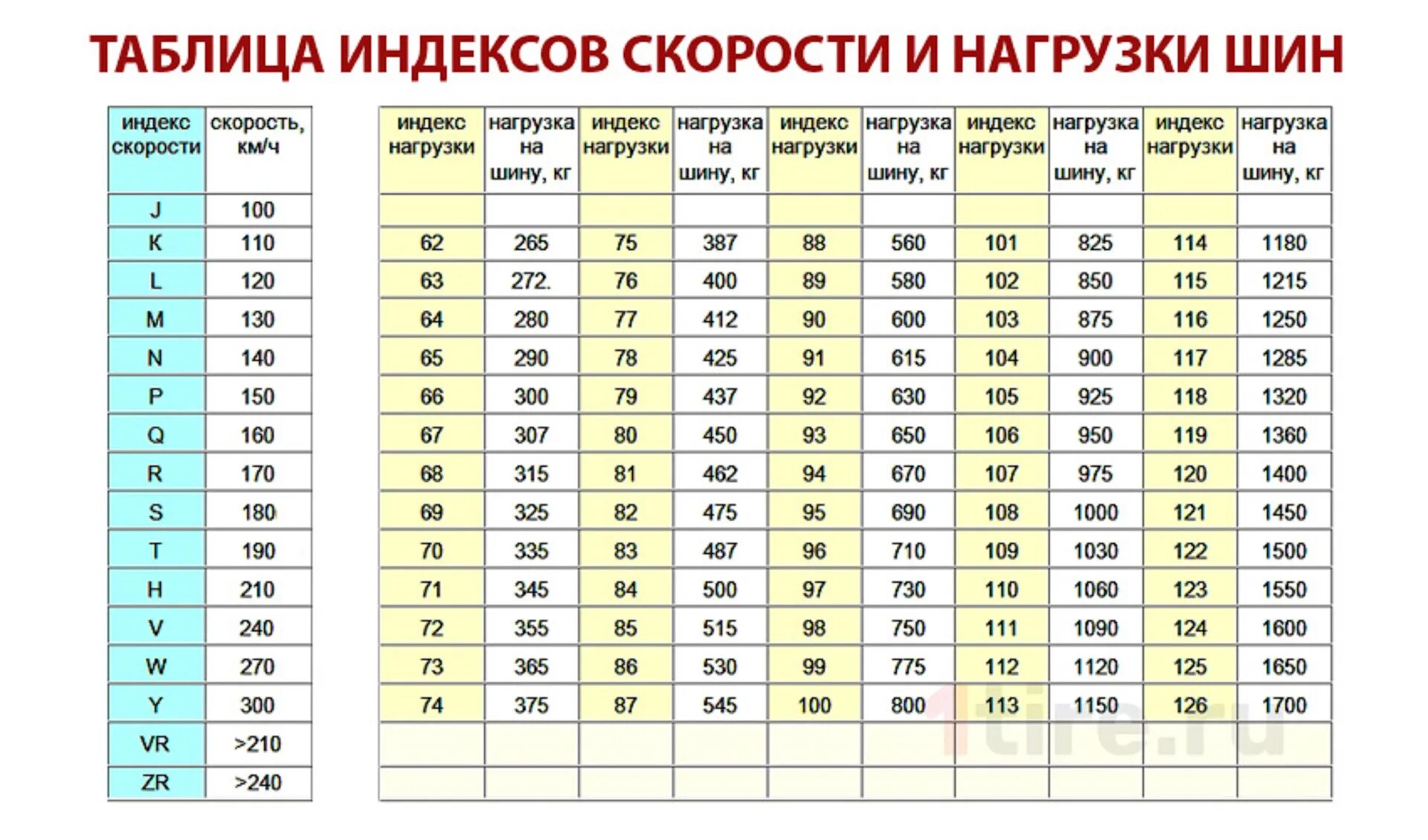 11 104 97 статус. Индекс массы и скорости на шине автомобиля. Таблица индекса нагрузки и скорости автошин. Индекс скорости и нагрузки на шинах таблица расшифровка. Индекс нагрузки шин таблица.