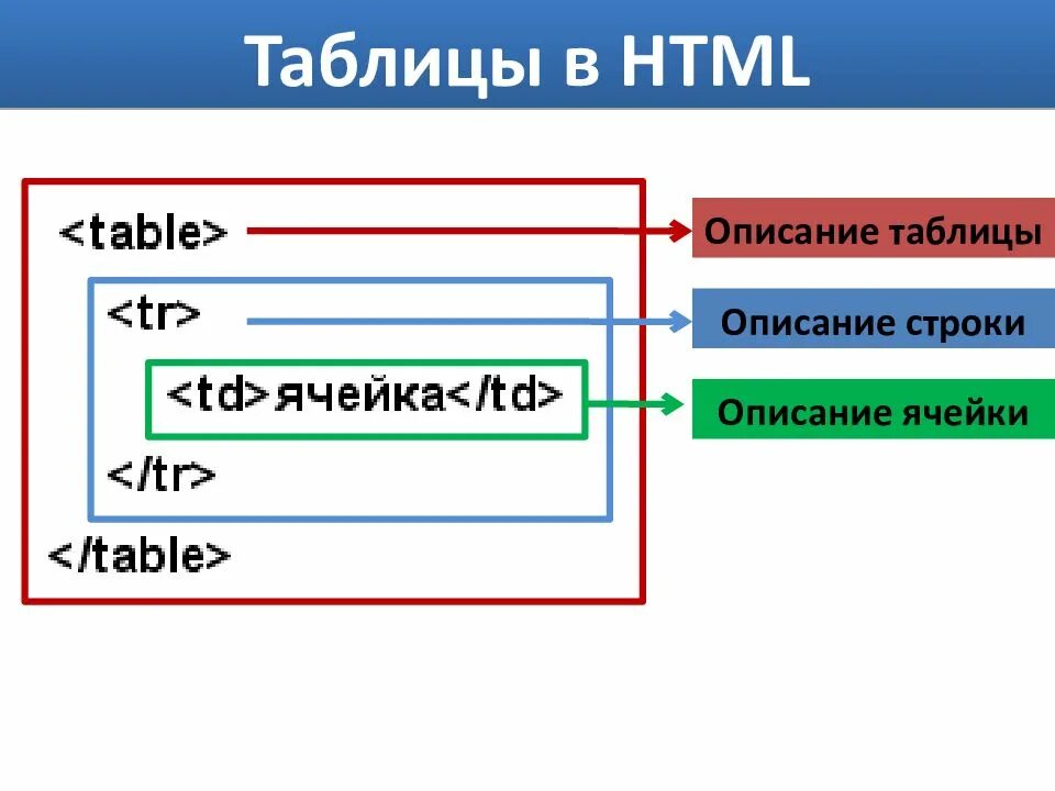 Пример html 1. Как создать таблицу в html. Структура таблицы html. Таблица хтмл. Строки и Столбцы в html.