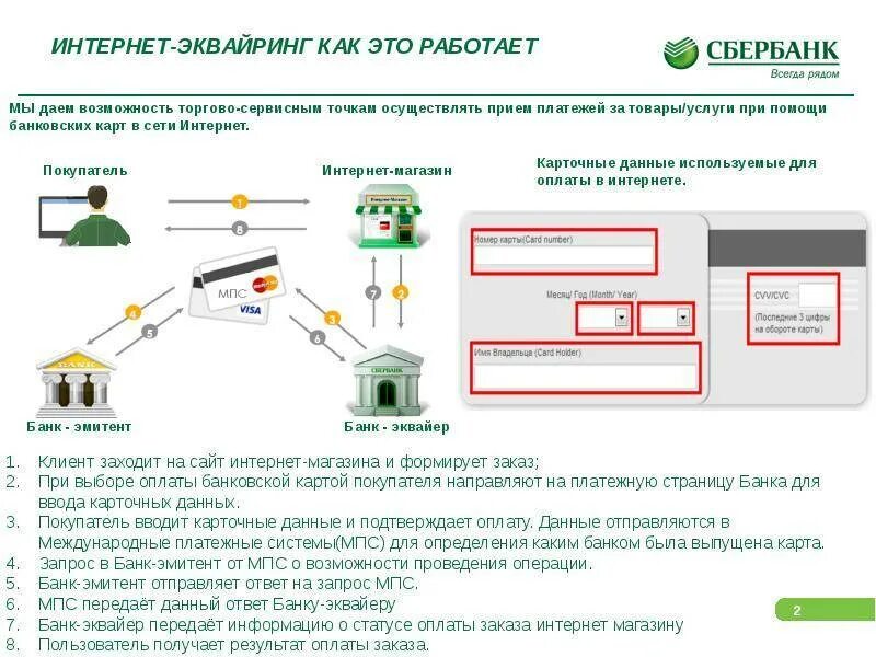 Sberbank antifraud. Схема процесса эквайринг. Схема подключения терминала для оплаты банковскими картами. Схема действия интернет эквайринг. Схема оплаты кредитной картой.