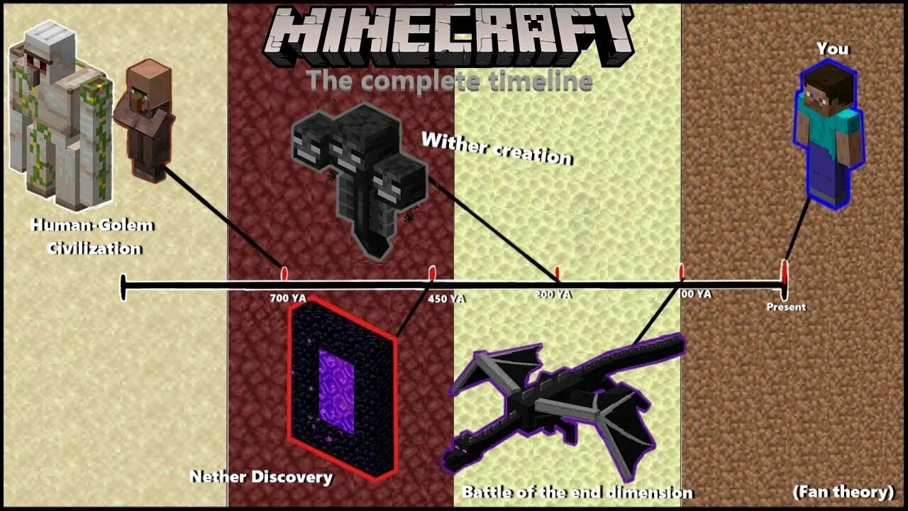 Minecraft lore