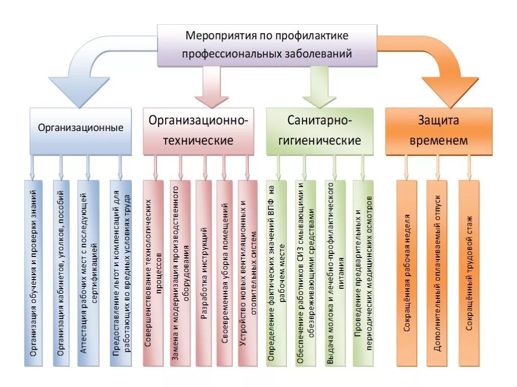 Мероприятия по предупреждению заболеваний. Мероприятия по профилактике профессиональных болезней. меры по предупреждению профессиональных заболеваний. мероприятия по профилактике профзаболеваний. меры по профилактике профессиональных заболеваний.