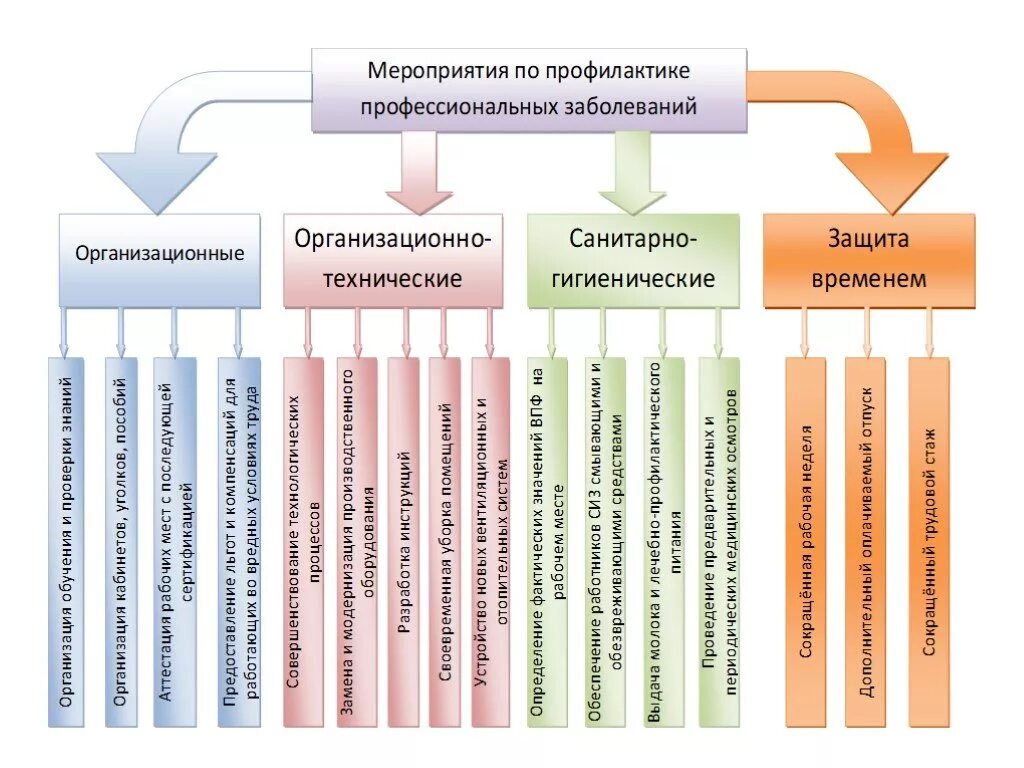 Мероприятия по профилактике профессиональных болезней. Меры по предупреждению профессиональных заболеваний. Меры по профилактике профессиональных заболеваний. Профилактика профзаболеваний на производстве. Техническая группа мероприятий