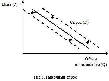 Изучить рынок спрос предложения