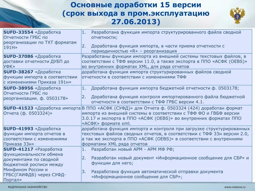 Изменения 191 н. Прикладного программного обеспечения СУФД. Выписка из сводной бюджетной росписи. Базовый функции + доработка. Выписка из бюджетной росписи ГРБС.