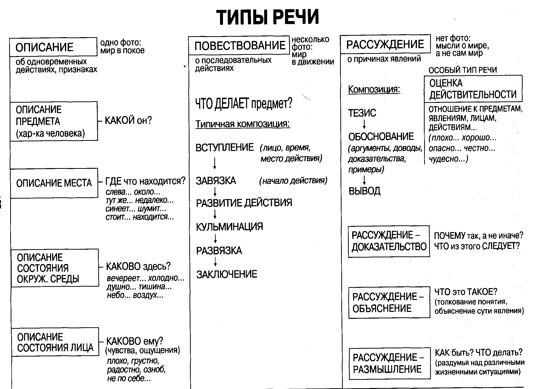 Какой тип речи в предложении 17. Схема типов речи в русском языке. Виды и типы речи в русском языке. Типы речи в русском языке 5. Как определить Тип речи 5 класс.