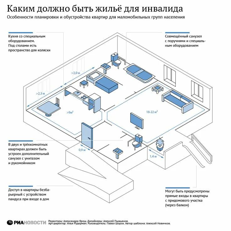 Проект доступности для маломобильных групп населения Проектирование доступной среды для инвалидов, разработка проекта ОДИ заказать в
