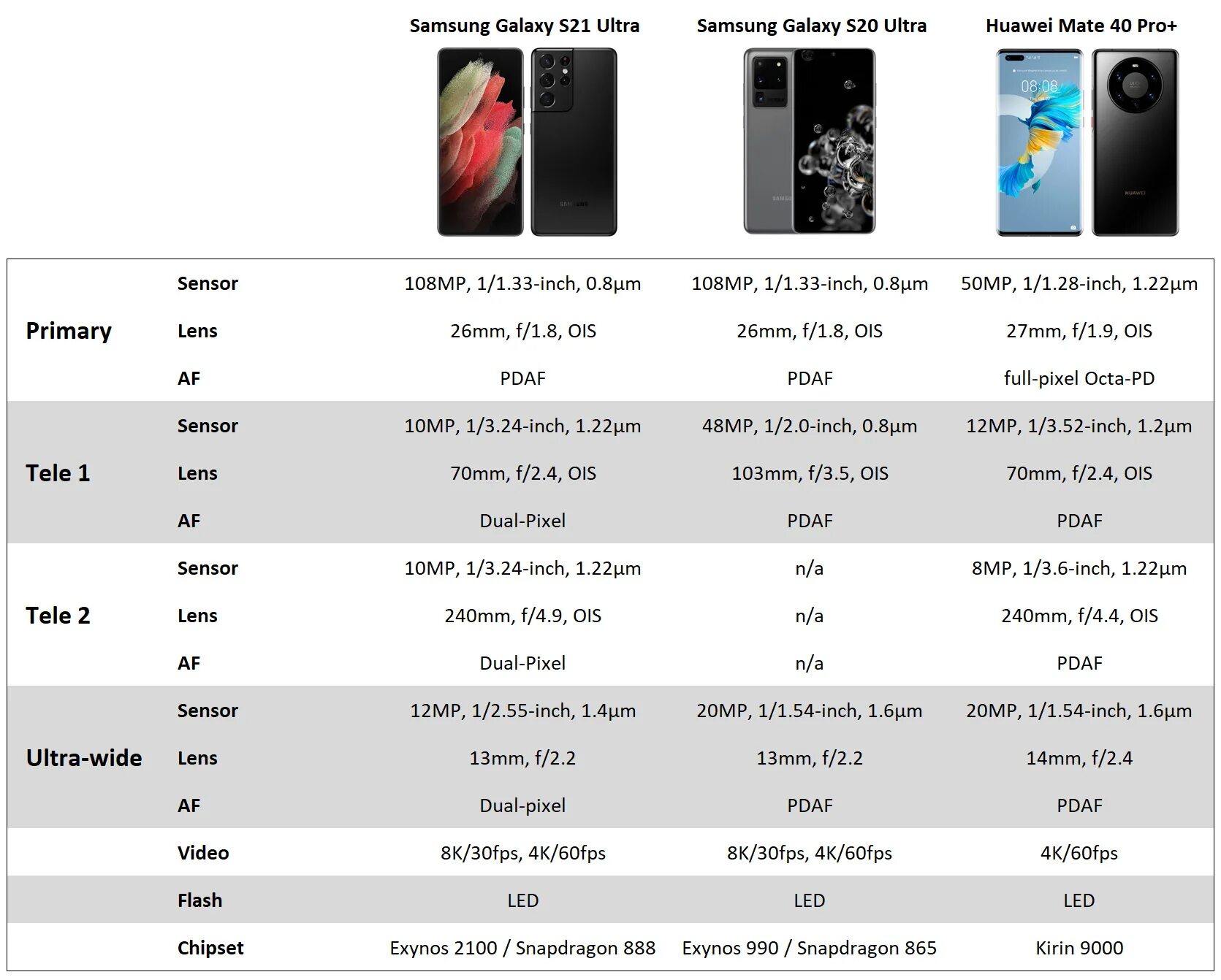 Галакси с 24 характеристики. Samsung Galaxy s21 Ultra характеристики. Samsung Galaxy s21 Plus Размеры. Samsung Galaxy s21 5g характеристики. Samsung s 21 f e Размеры.