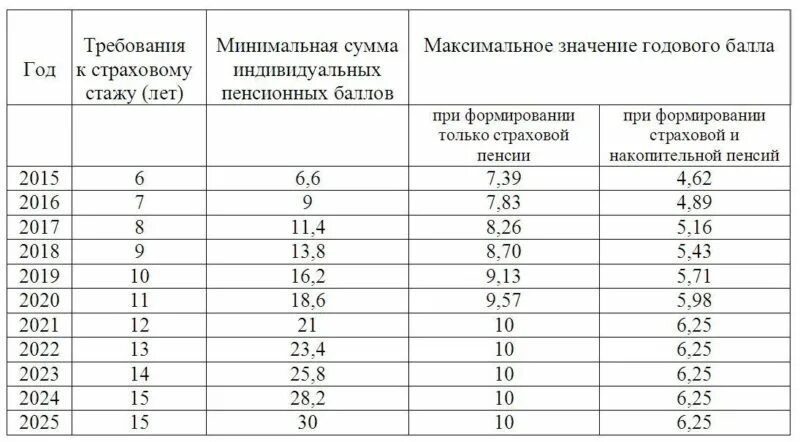 Пенсионный коэффициент какой должен быть при выходе. Минимальный трудовой стаж для пенсии по старости. стаж и коэффициент для выхода на пенсию. минимальный страховой стаж для назначения пенсии по старости…. минимальный стаж для выхода на пенсию для женщин в россии.