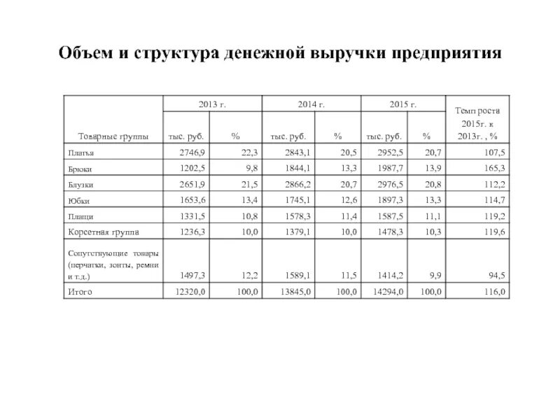 Структура выручки предприятия таблица. Структура денежных поступлений предприятия. Структура денежной выручки. Объем и структура денежной выручки предприятия таблица. Денежные доходы и денежные поступления организаций