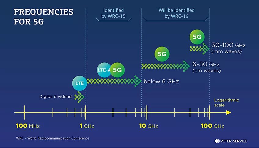 5g диапазон частот. Диапазон частот сотовой связи 5g. 5g частотный диапазон. Диапазоны частот 4g и 5g.