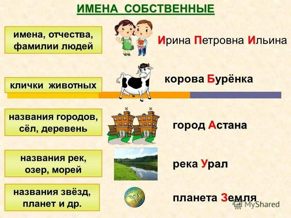 Слова существительные на тему. Имена собственные 2 класс русский язык. Имена собственные 2 класс правило. Имена собственные 2 класс правило в русском языке. Имена собственные 2 класс русский язык правила.