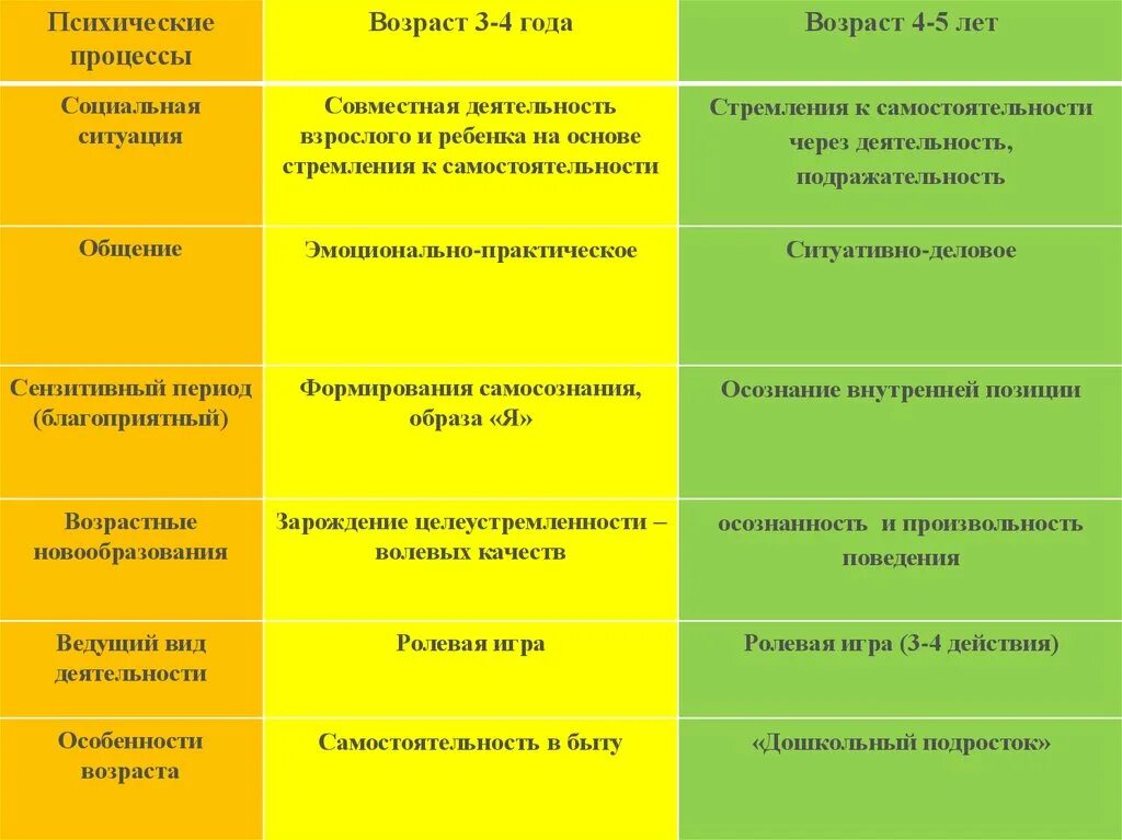 Психические процессы в дошкольном возрасте. Развитие психических процессов в дошкольном возрасте. Особенности развития психических процессов. Психическое развитие ребенка в дошкольном возрасте таблица.