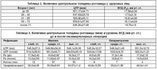 Глазное давление норма 50 лет таблица норм. Пахиметрия роговицы глаза норма. Толщина роговицы норма ВГД. Пахиметрия норма толщины роговицы. ВГД норма в офтальмологии.