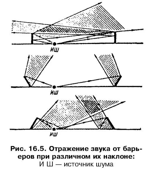 Отражение звука. Отражение звука от разных поверхностей. Отражение звука от стен. Зеркальное отражение звука. Отражение звука от преграды