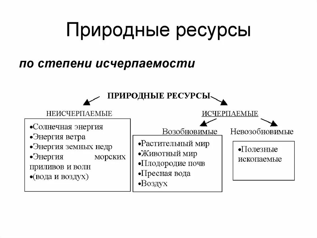 Природные ресурсы по степени исчерпаемости. Классификация ресурсов по исчерпаемости. Классификация природных ресурсов по степени исчерпаемости. Классификация природных ресурсов по исчерпаемости таблица. Прочитай текст заполни схему природные богатства