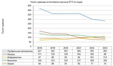Сколько человек сдавали егэ в 2023 году