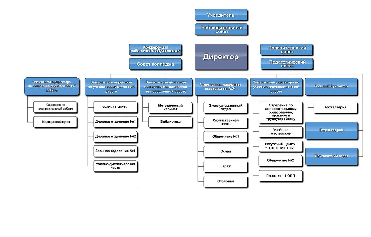 Телефон учебного отдела. Организационная структура техникума. Структура управления техникума схема. Структура управления организации колледжа. Организационная структура учебного заведения колледжа.