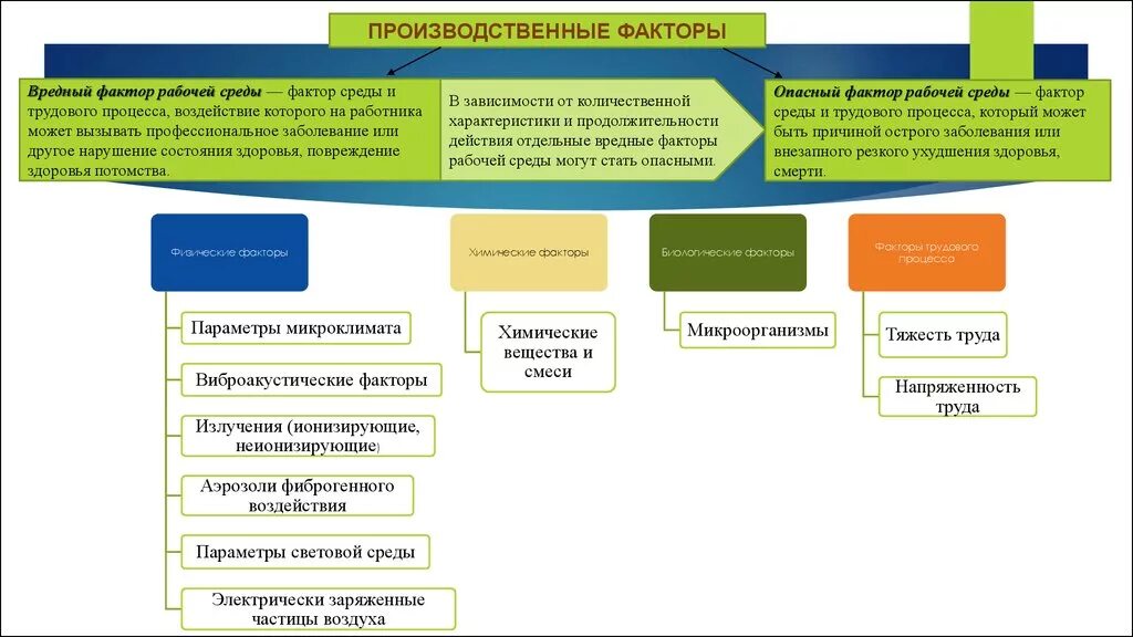 Вредные производственные факторы СОУТ. Условия труда схема. Физические факторы условий труда. Спецоценка условий труда факторы. Методика оценки вредных производственных факторов