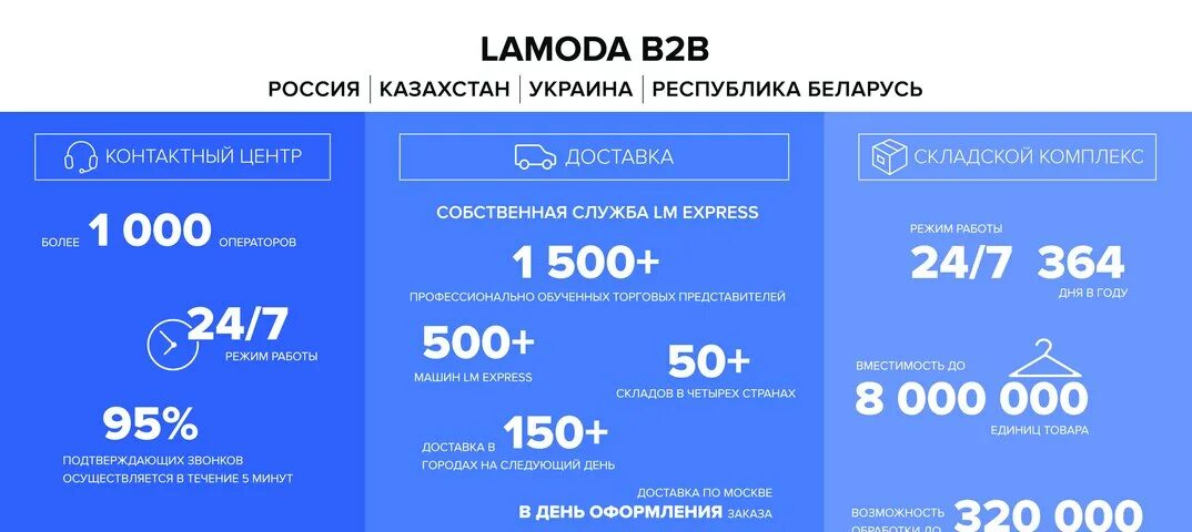 B2b точки. Интернет магазин b2b. ламода фулфилмент. компания в цифрах. рынок b2b в россии 2019.