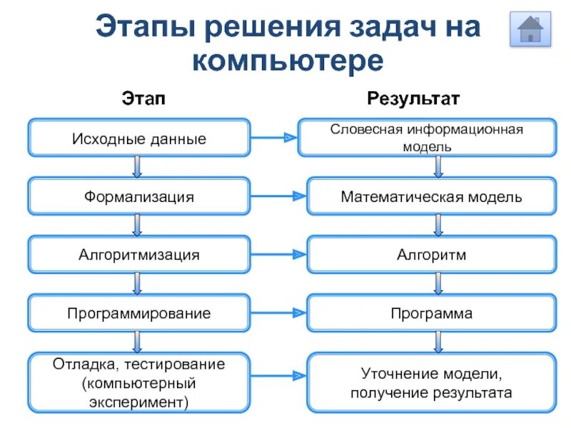 Этапов решения учебной задачи. Этапы решения проблемы. Этапы решения задач на компьютере. Схема этапов решения задач в информатике. Этапы решения задач по программированию.