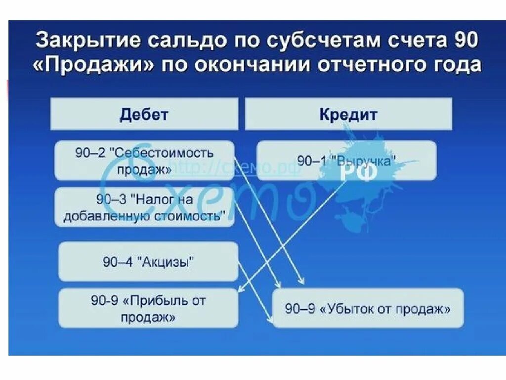 Закрытие счета 91. Схема закрытия счета 90. Счет субсчет. Закрытие субсчетов.