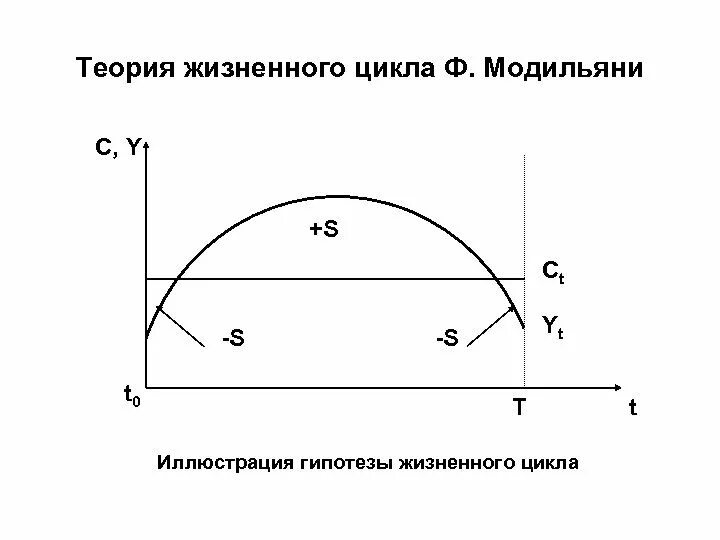 Теория жизненного цикла ф Модильяни. Теория жизненного цикла Модильяни график. Модель потребления ф. Модильяни;. Модель жизненного цикла Модильяни.