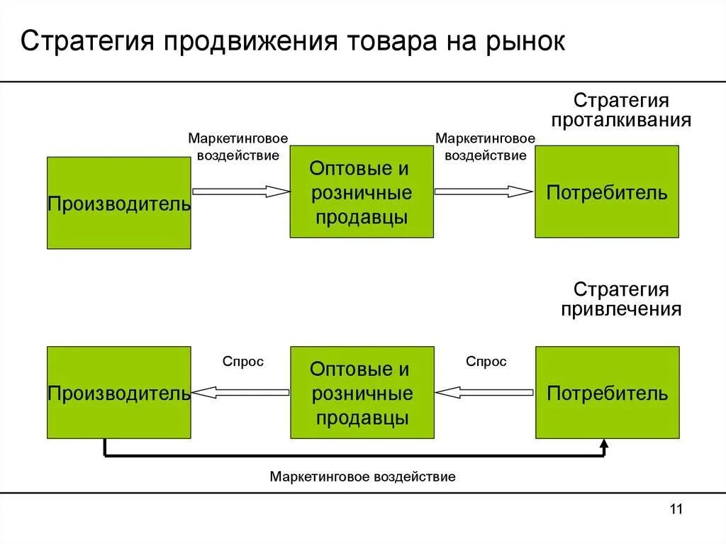 Формирование стратегического подхода