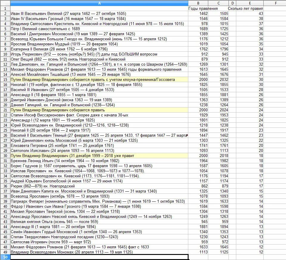 Годы правления россии все. Хронологическая таблица всех правителей России от Рюрика до Путина. Правители России от Рюрика до Путина таблица годы правления. Даты правления всех правителей России таблица. Годы правления царей от Рюрика.