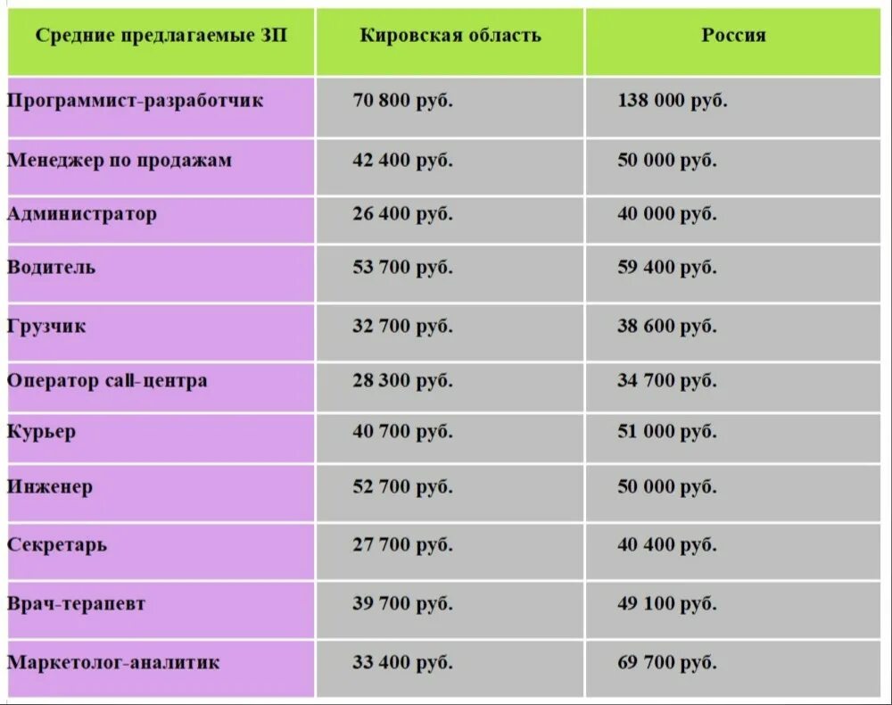 Зарплата каждой профессии. Средняя зарплата в Кировской области. Востребованные профессии в Кировской области. Средняя зарплата в Кировской области в 2023 году. Сводная таблица зарплат.