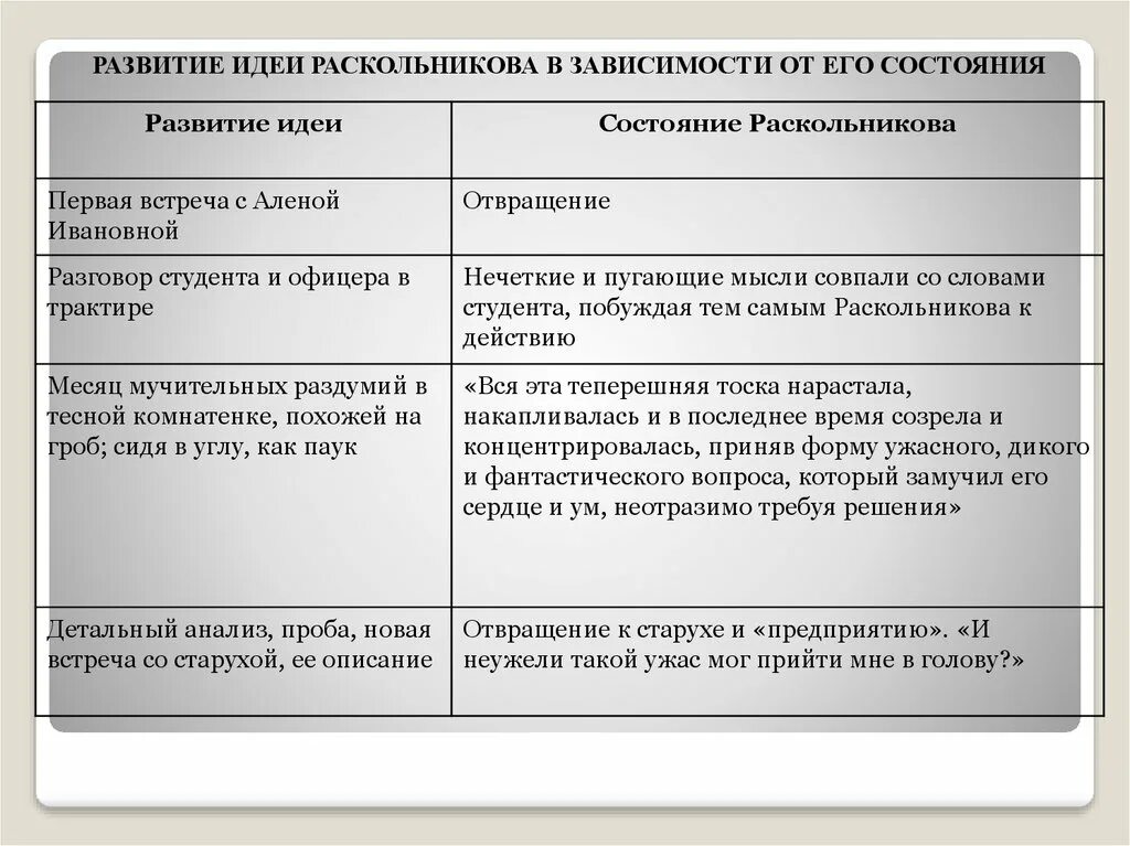 Новая проба 1. Теория Раскольникова в романе преступление и наказание часть первая. Состояние Раскольникова таблица. Развитие идеи состояние Раскольникова первая. Первая встреча Раскольникова с Аленой Ивановной.