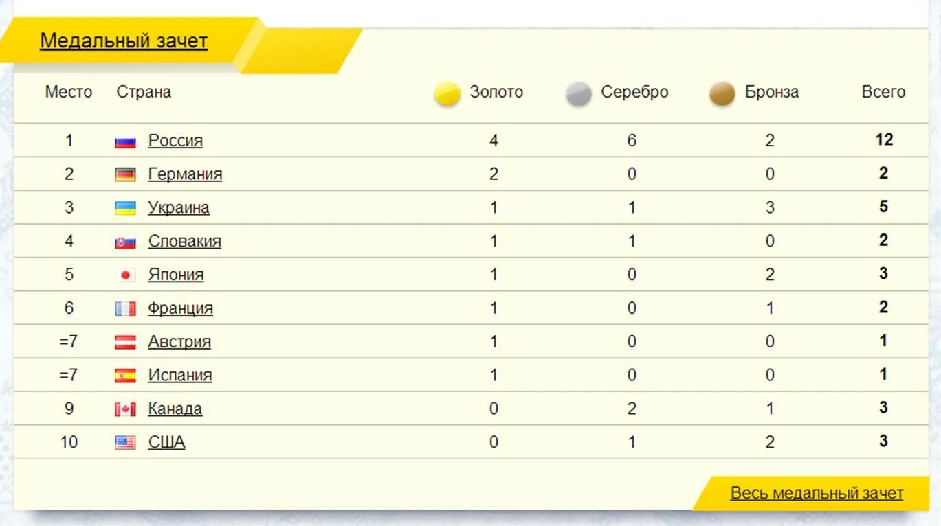 Медальный зачет Сочи 2014 место. Таблица медалей олимпиады 2014. Медальный зачет сборной России 2014. Медали олимпиады в Сочи 2014 таблица. Пагөда на сегодня по часам